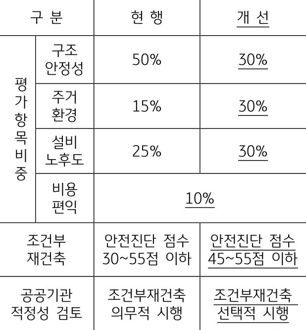 재건축 안전진단의 기준의 변화를 나타낸 표. 현행안과 개선안의 세부내용 차이를 보여주고 있다.