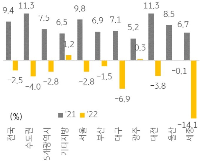 지역별 주택전세가격의 변동률을 나타낸 막대 그래프. 2021년과 2022년의 변동률을 비교하였다.