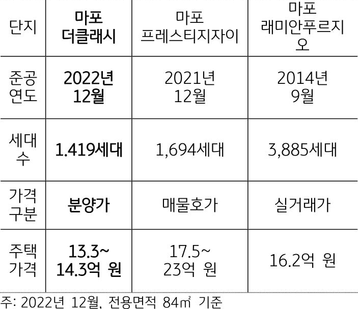 마포더클래시, 마포프레스티지자이, 마포래미안푸르지오의 준공연도, 세대수, 가격구분, 주택가격을 나타낸 표.