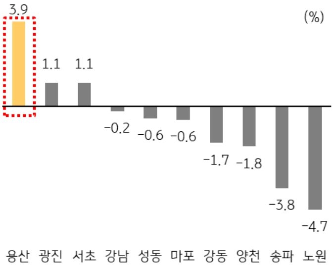 서울시 주요구의 주택매매가격 변동률을 나타낸 막대 그래프. 용산구, 광진구, 서초구는 양의 증감률을 가지고 있으며, 나머지는 음의 증감률이 나타나고 있다.