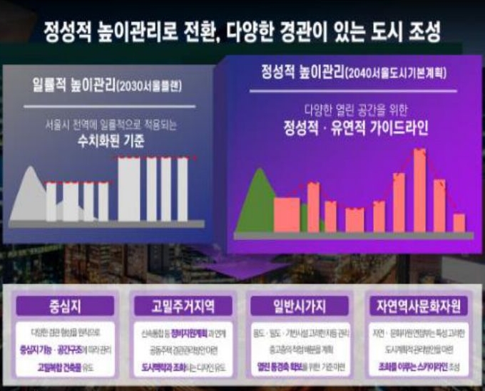 서울시 2040 도시기본계획 높이관리 기준의 변경점들을 도식화해놓았다. 일률적 높이관리에서 정성적 높이관리로 전환되는 것이 주 변경점.