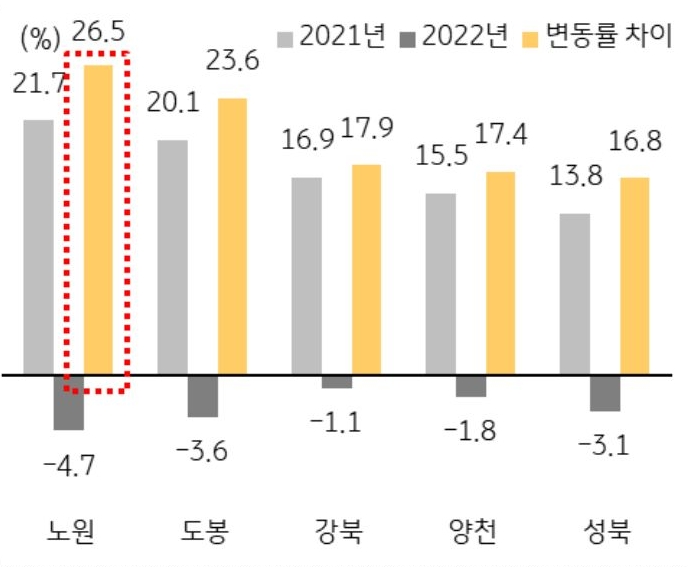 최근 2년간 매매가격 변동률 차이가 큰 자치구들을 비교한 막대 그래프. 노원, 도봉, 강북, 양천, 성북 지역으로 2021년과 2022년의 변동률 및 변동률 차이를 알 수 있다.