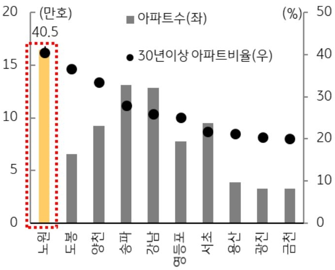 서울 30년 이상 노후 아파트 비율이 높은 구를 나열한 막대 그래프. 노원구가 가장 30년 이상 아파트 비율이 높은 곳으로 나왔다.