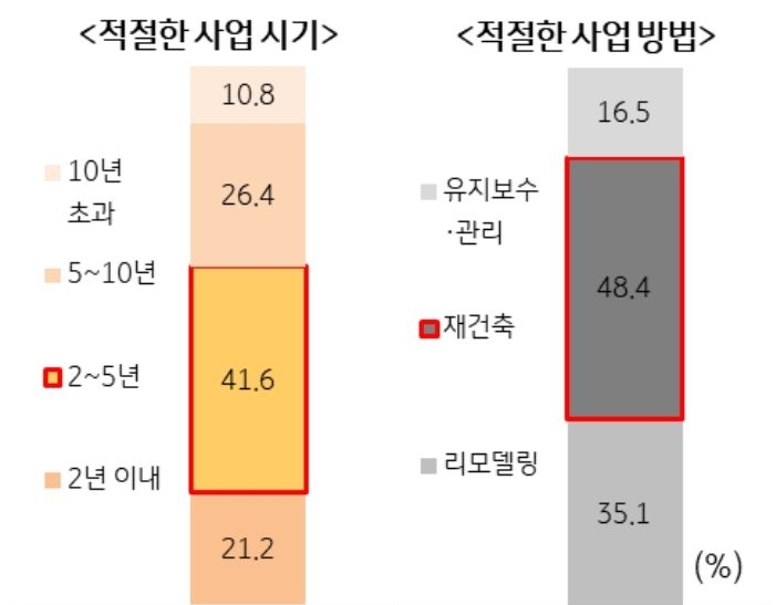 1기 신도시 관련 설문조사를 나타낸 막대 그래프. 적절한 사업시기와 적절한 사업방법에 대한 설문을 하여 각 답변의 비중을 나타냄.