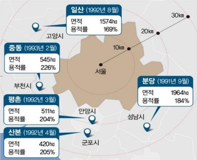 1기 신도시의 현황을 나타낸 지도. 일산, 분당, 중동, 평촌, 산본의 면적과 용적률을 나타내고 있다.