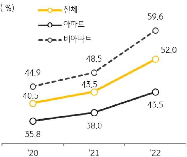 아파트와 비아파트, 전체의 월세 비중 추이를 나타낸 선 그래프. 2020년부터 2022년까지의 기간이 반영됨.