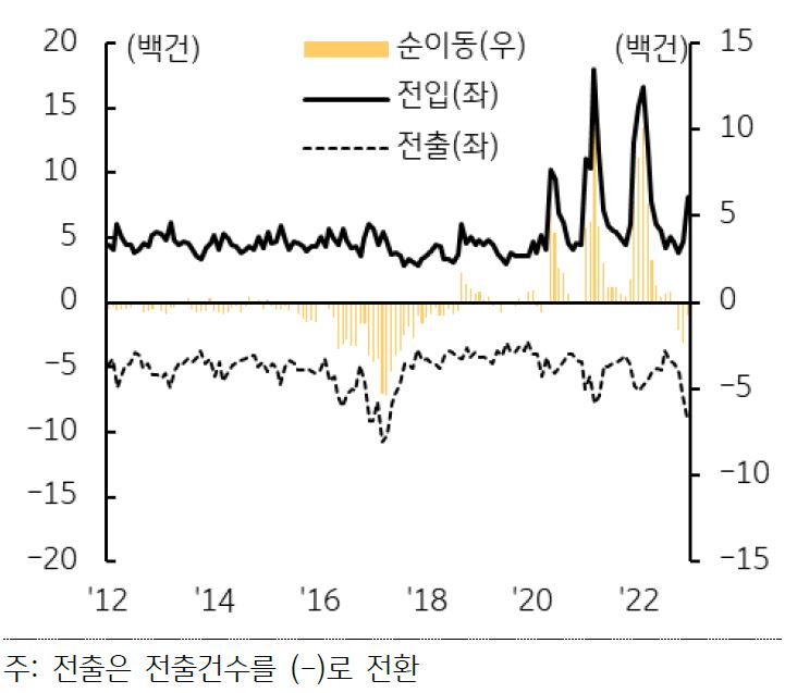 과천시의 전입 및 전출을 나타낸 선 그래프와 순이동을 나타낸 막대 그래프. 기간은 2012년부터 2023년까지 반영되어 있다.