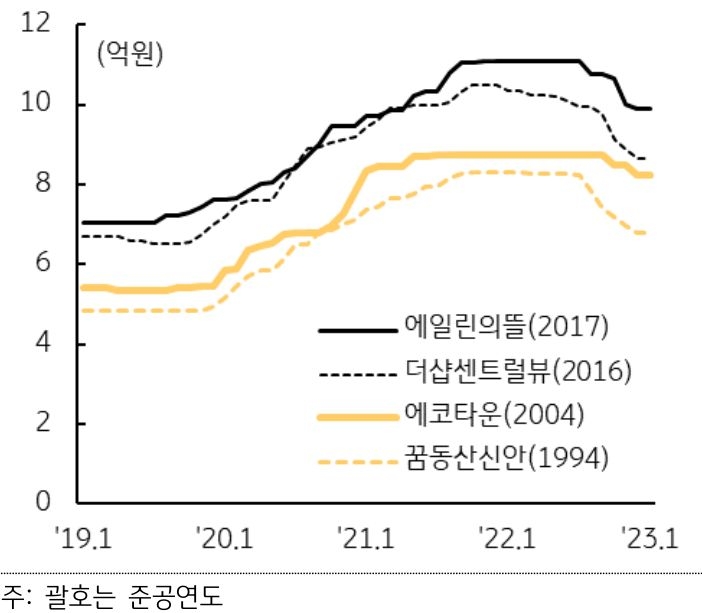 에일린의뜰, 더샵센트럴뷰, 에코타운, 꿈동산신안 등 하남시 주요 단지 4곳의 주택매매가격 추이를 나타낸 선 그래프. 기간은 2019년 1월부터 2023년 1월까지 나타나있다.
