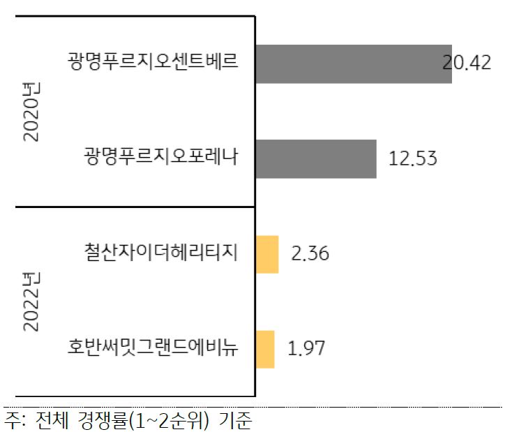 2020년과 2022년의 광명시 주요 단지의 청약 경쟁률이 어떻게 변했는지 보여주는 막대 그래프. 2020년에 비해 2022년이 현저히 낮은 청약 경쟁률을 보이고 있다.