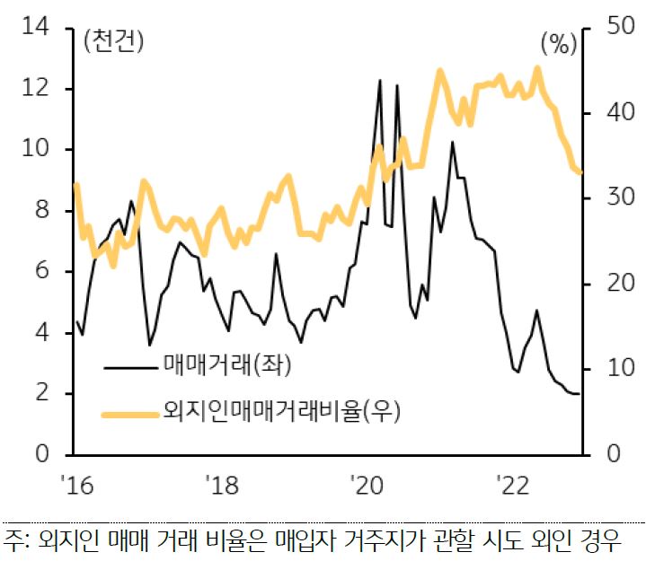 인천시의 전체 매매거래와 외지인 매매거래비율을 나타난 선 그래프. 2016년부터 2022년까지의 기간이 반영됨.