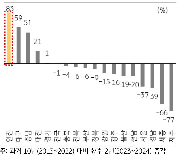 전국 각 지역의 향후 아파트 공급 물량 증감률을 나타낸 막대 그래프. 인천이 가장 높은 공급 물량 증감률을 가질 것으로 전망된다.