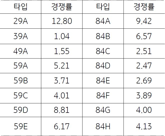 올림픽파크포레온 청약 경쟁률을 나타낸 표이다. 올림픽파크포레온 타입별 청약 경쟁률을 알 수 있다.