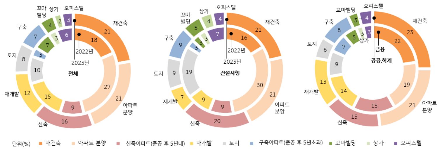 전문가가 바라본 2023년 투자 유망 부동산을 보여주는 차트이다. 재건축과 아파트 분양에 투자를 하는게 좋을 것으로 판단된다.