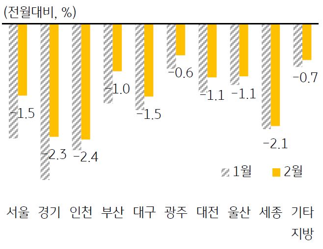 세부 지역별 주택전세가격 변동률을 나타낸 그래프 전국 평균 전세가격은 2.6억 원으로 2021년 6월 수준이다.