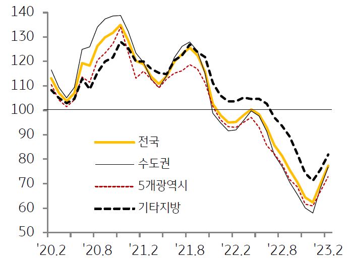 수도권 지역별 주택전세전망지수 추이를 나타낸 그래프,  금리안정 및 전세사기 대책 등으로 전세시장내 불안 요인은 다소 약화될 것으로 기대된다.