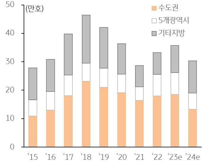 신규입주물량 추이를 나타낸 그래프,  2023년 신규입주물량은 35.7만 호이며 이중 44%가 수도권에 집중될 전망이다. 