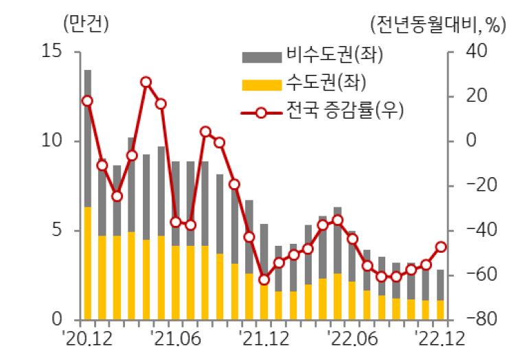 주택매매거래량 추이를 나타낸 그래프, 주택매매거래량은 여전히 최저 수준이나 전년동월대비 감소폭은 둔화했다.