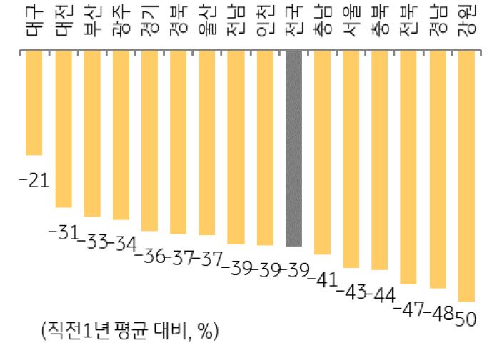 1월 지역별 주택매매거래량을 나타낸 그래프,  지난해 하반기부터 이어온 거래절벽은 1월에도 지속되었으며, 직전 1년 평균 월평균 거래량대비 수도권과 비수도권 모두 크게 낮은 상황이다.