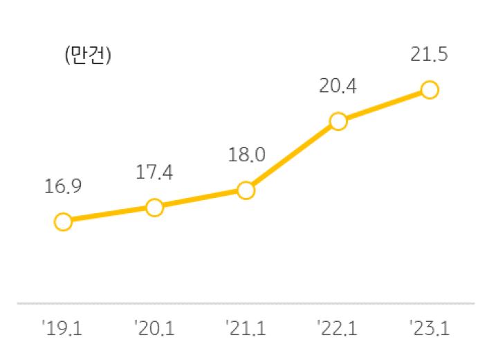1월 전월세 거래량 추이를 나타낸 그래프, 1월 전월세 거래량은 21만 4,798건으로 전월대비 1.5% 증가했다.