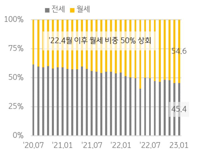 유형별 전월세 비중 추이를 나타낸 그래프, 월세 비중 확대 추세는 둔화되고 있다.