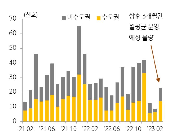 분양물량 추이를 나타낸 그래프, 2월 분양물량은 약 8천 8백호로 전월대비 큰 폭으로 감소했다.