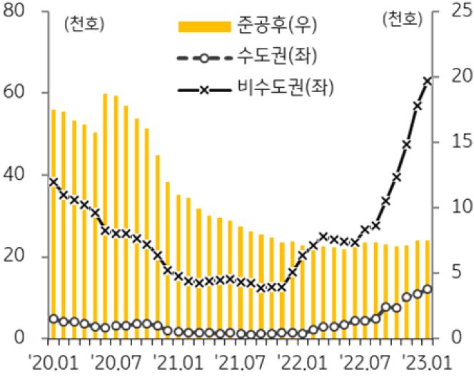 미분양아파트 추이를 나타낸 그래프. 1월 미분양아파트는 7만 5,359호로 전월대비 7,252호 증가했다.