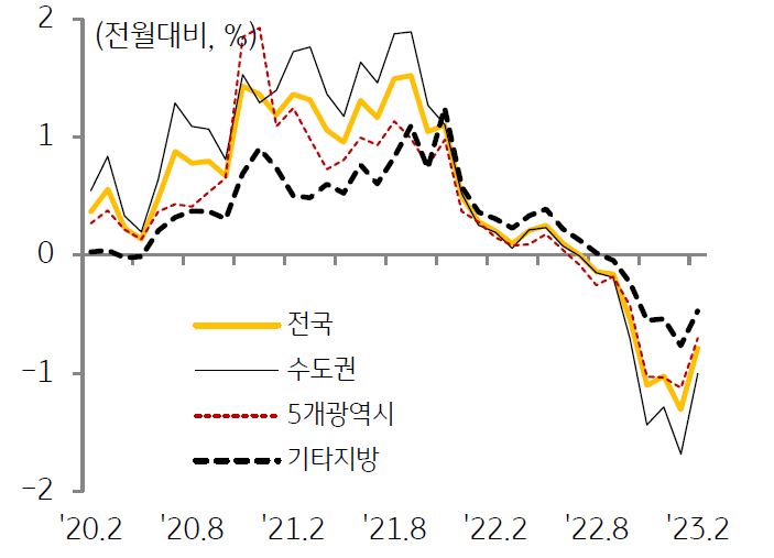 지역별 주택매매가격 변동률 추이를 나타낸 그래프,  7개월 연속 하락세를 지속하던 주택매매가격은 2월 들어 하락폭이 둔화하고 있다.