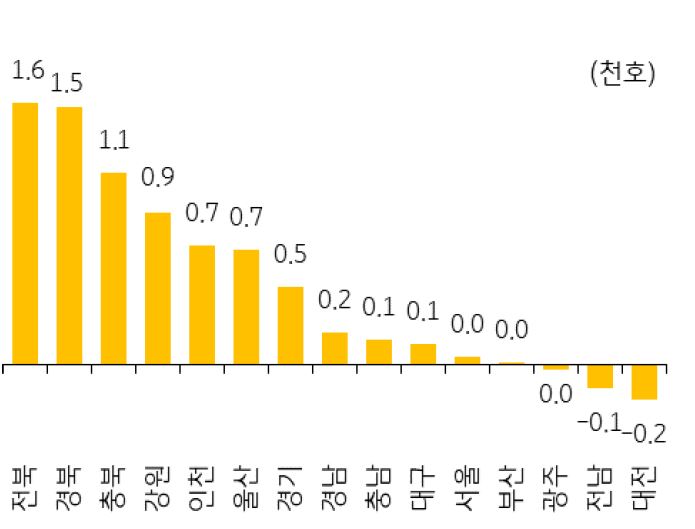 2023년 2월달의 지역별 미분양아파트 증감을 나타낸 그래프,  비수도권에서 6천 호가 증가했으며, 수도권에서는 인천지역에서 빠르게 미분양이 증가하고 있다.