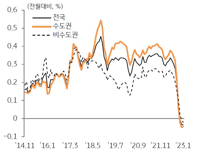 지역별 토지가격 변동률 추이를 나타낸 그래프,  1월 전국 토지가격은 0.04% 하락하며 3개월 연속 하락세이다.