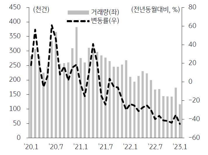 전국 토지거래량 및 변동률을 나타낸 그래프,  전국의 토지거래량은 11.6만 건으로 전월대비 33% 감소한 수준이다.