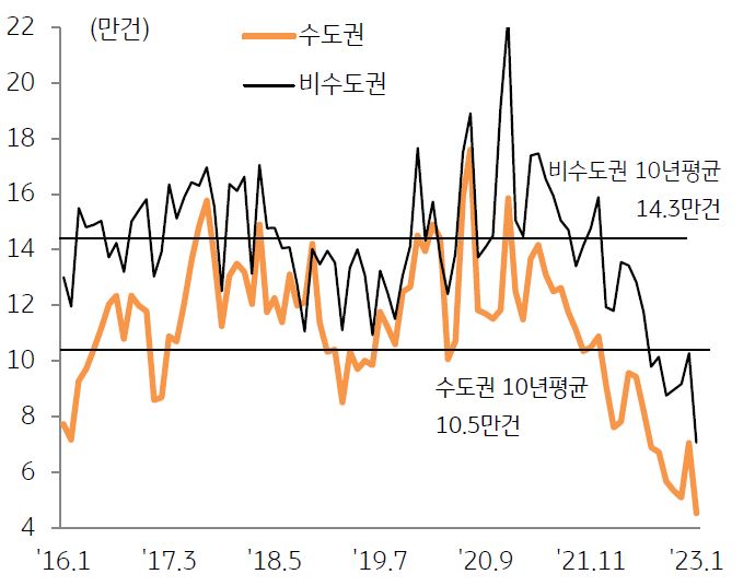 지역별 토지거래량 추이를 나타낸 그래프. 최근 주택매매가격 하락폭이 큰 지역을 중심으로 토지거래량도 크게 감소했다.