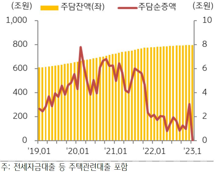 은행권 주택담보대출 규모 추이를 나타낸 그래프, 은행권 주택담보대출은 전세대출 수요부진 영향으로 보합세이다.