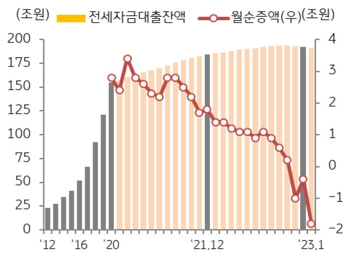 은행권 전세자금대출 규모 추이를 나타낸 그래프,  대출 금리 상승과 강화된 대출규제 영향으로 1월 주택담보대출 규모는 전월과 동일하며 성장이 정체라고 파악하고 있다.