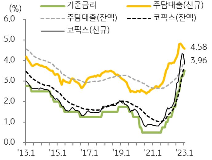 은행권 주택담보대출 금리 추이를 나타낸 그래프,  1월 주담대 신규 대출금리는 4.58%로 전월대비 5bp 하락했다.
