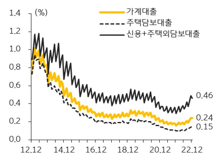 은행권 대출 연체율 추이를 나타낸 그래프,  12월 은행권 주택담보대출 연체율은 전월대비 1bp 상승한 0.15%로 3개월 연속 상승했다.