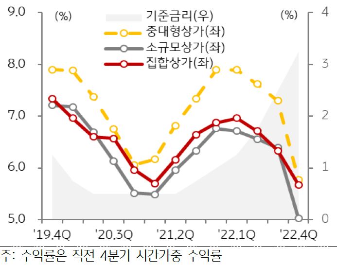 서울 상가 종류별 투자수익률 추이를 나타낸 그래프. 자본수익률 하락의 영향으로 서울 상가 투자수익률 하락폭이 확대되었다.