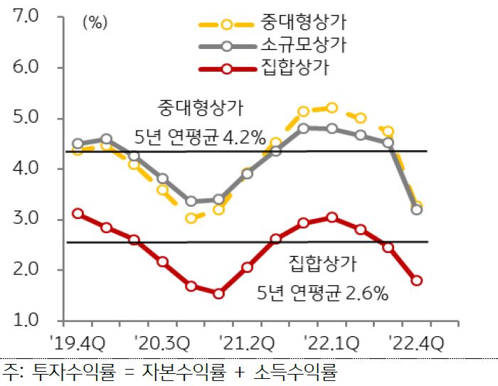 서울 상가 종류별 자본수익률 추이를 나타낸 그래프,  금리 상승 이후 상가 자본수익에 대한 기대감이 줄어들며 전체 투자수익률 하락에 영향을 주고 있다.