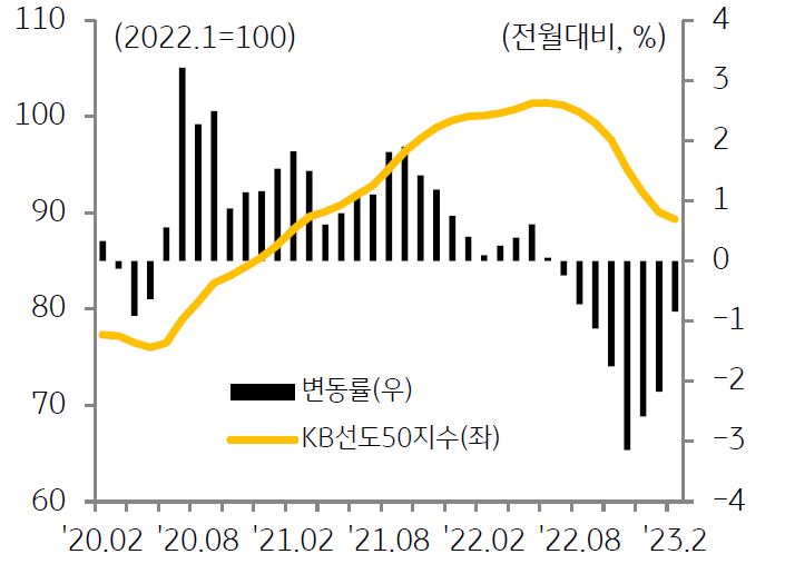 KB선도아파트50지수 및 변동률 추이를 나타낸 그래프,  시세총액 상위 50개 아파트의 경우 지난해 11월 이후 변동폭은 축소하고 있다.