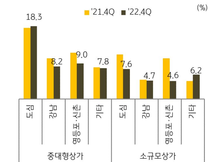서울 권역별 상가 공실률을 나타낸 그래프, 상가 공실률 회복에도 소득수익률 하락에 어려움은 지속되고 있다.
