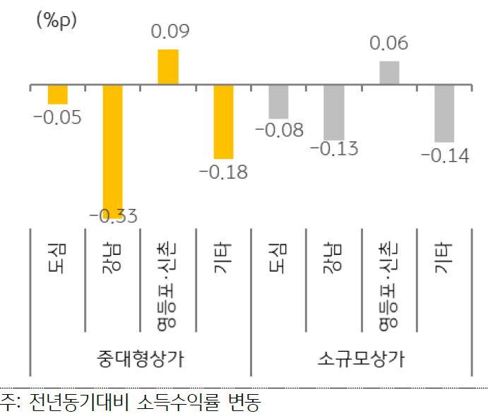 2022년 4분기 서울 권역별 상가 소득수익률 변동을 나타낸 그래프, 영등포·신촌 상권은 임대료 상승과 함께 공실률 하락이 나타나며 회복 가능성을 보이고 있다.