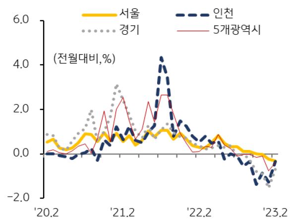 지역별 오피스텔 매매가격지수 변동률을 나타낸 그래프 ,전국 매매가격지수 5개월 연속 하락했으나 하락폭은 전월대비 절반수준으로 감소했다.
