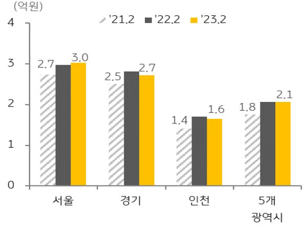 오피스텔 평균매매가격을 나타낸 그래프,  가격 하락세 지속되나 오피스텔 평균 매매가격은 2년전 가격을 상회하고 있다.