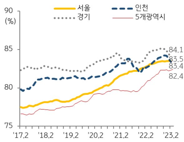 지역별 오피스텔 매매전세비율을 나타낸 그래프, 인천과 경기를 중심으로 매매전세비율은 하락세가 지속되고 있다.
