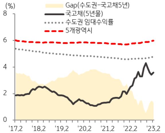 오피스텔 임대수익률 추이를 나타낸 그래프,  연초 안정세를 보였던 국고채 금리가 상승 전환됨에 따라 오피스텔 투자수요는 감소할  것으로 보인다.