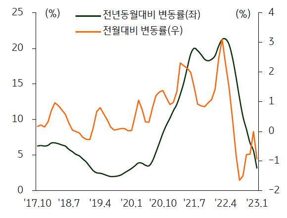 S&P 주택가격지수 변동률 추이를 나타낸 그래프,  금리에 민감한 미국 주택시장은 최근 모기지금리 인상에 따라 관련 주택지표는 하락세를 보이고 있다.