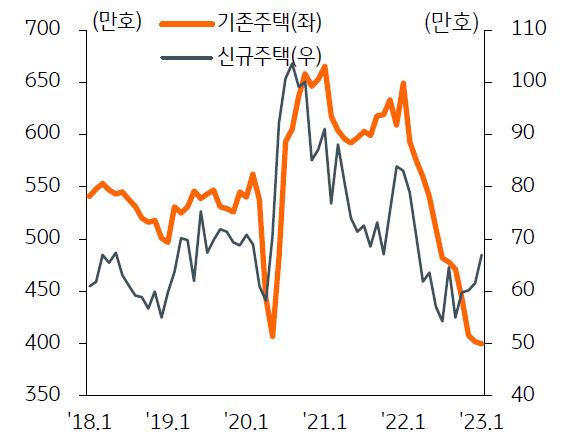 기존 및 신규주택 판매량 추이를 나타낸 그래프,  기존주택 판매량은 400만호로 전년동월대비 38.4% 감소했다.