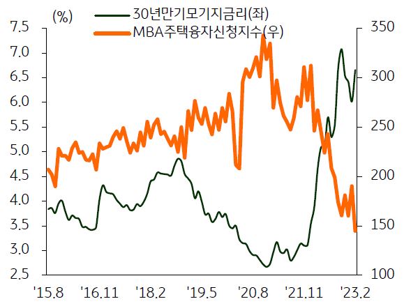 MBA모기지신청지수 추이를 나타낸 그래프, 금리상승에 따라 주택구매력이 크게 감소한데다 추가 금리인상 가능성이 확대되면서 미국 주택가격은 더욱 조정받을 것으로 예상되고 있다.