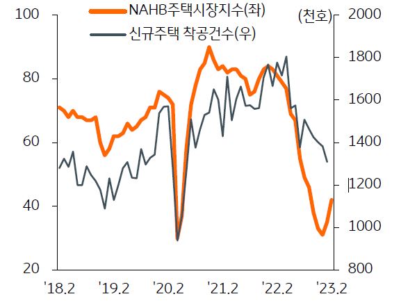 NAHB지수 및 신규주택 착공건수를 나타낸 그래프,  20년만에 가장 높은 금리수준으로 인해 주택가격 조정폭이 확대될 것으로 우려되고 있다.