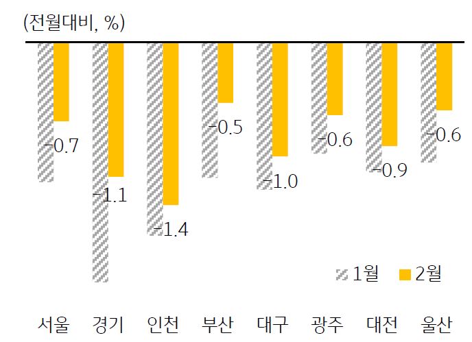 수도권 및 광역시 주택매매가격 변동률을 나타낸 그래프 ,  전국 대부분 지역에서 하락폭이 둔화되며, 특히 빠른 하락세를 보였던 경기와 세종에서 뚜렷하다.