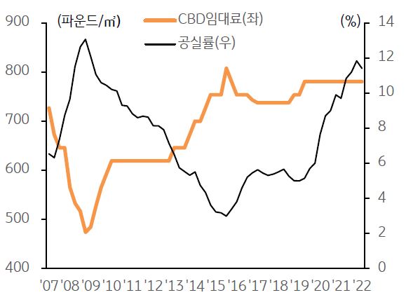도심부 임대료 및 공실률 추이를 나타낸 그래프,  경기침체 전망으로 주요기업들의 임대수요가 축소되면서 공실률은 상승하고 있다.